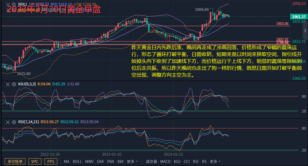 2023年3月30日黄金早盘