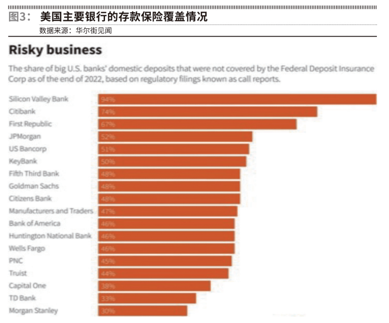 美国主要银行的存款保险覆盖情况