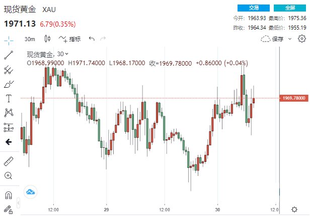 现货黄金30分钟走势图