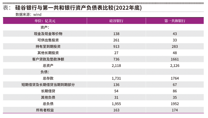 硅谷银行与第一共和银行资产负债表比较