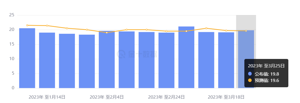 初请失业金人数