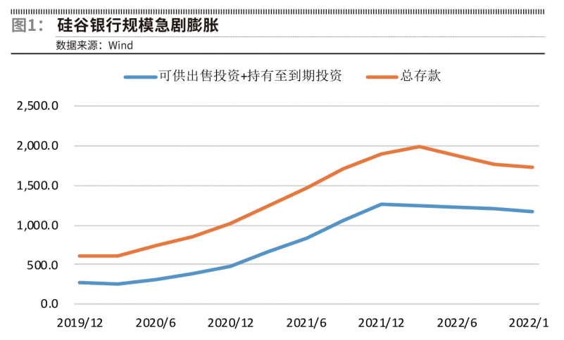 硅谷银行规模急剧膨胀