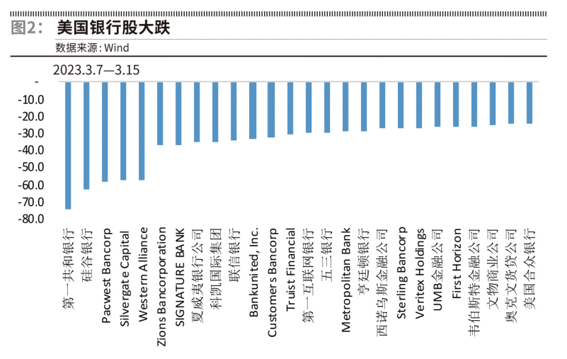 美国银行股大跌