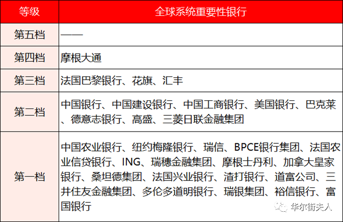 全球系统重要性银行表