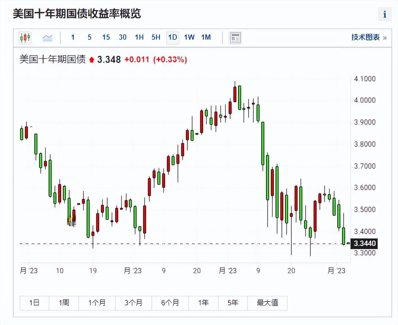 美国十年期国债收益率概况