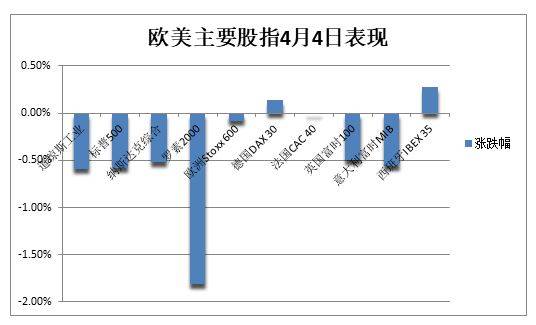 欧美主要股指4月4日表现