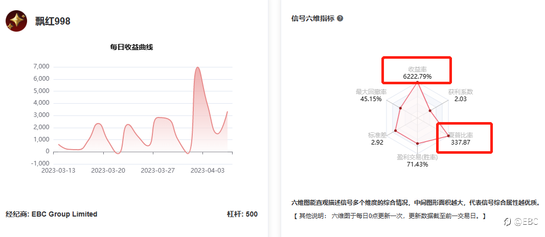 @飘红998每日收益表现