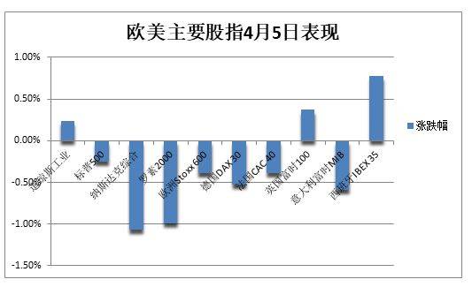 欧美主要股指4月5日表现