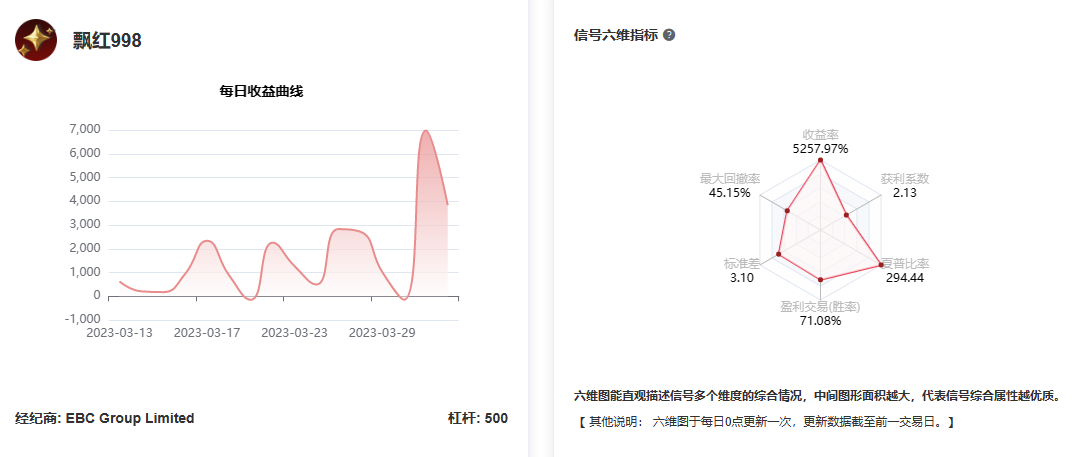 飘红998收益表现