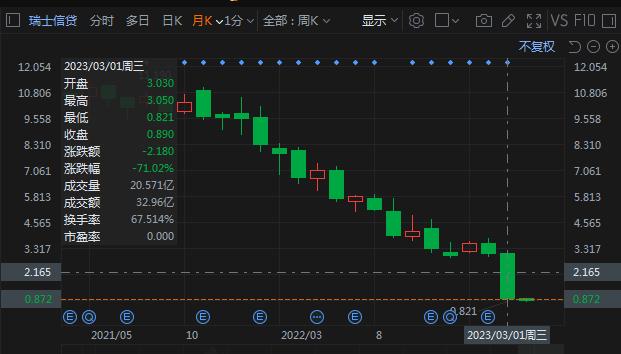 数据公司Ortex的数据