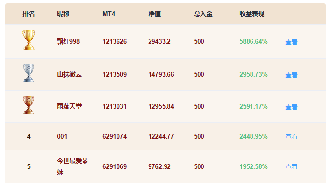 EBC百万美金交易大赛实时排名