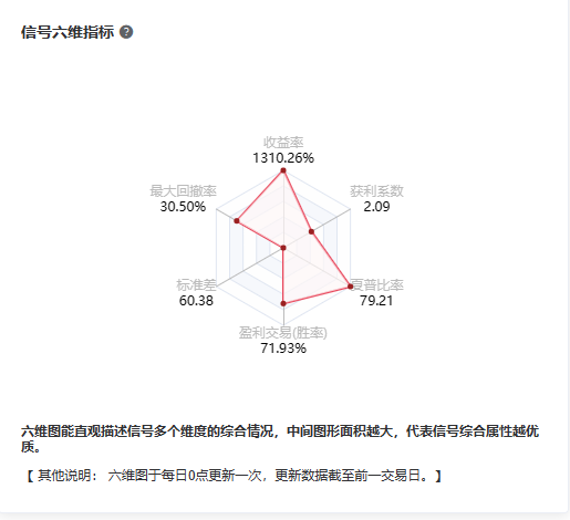 @今世最爱琴妹信号六维指标