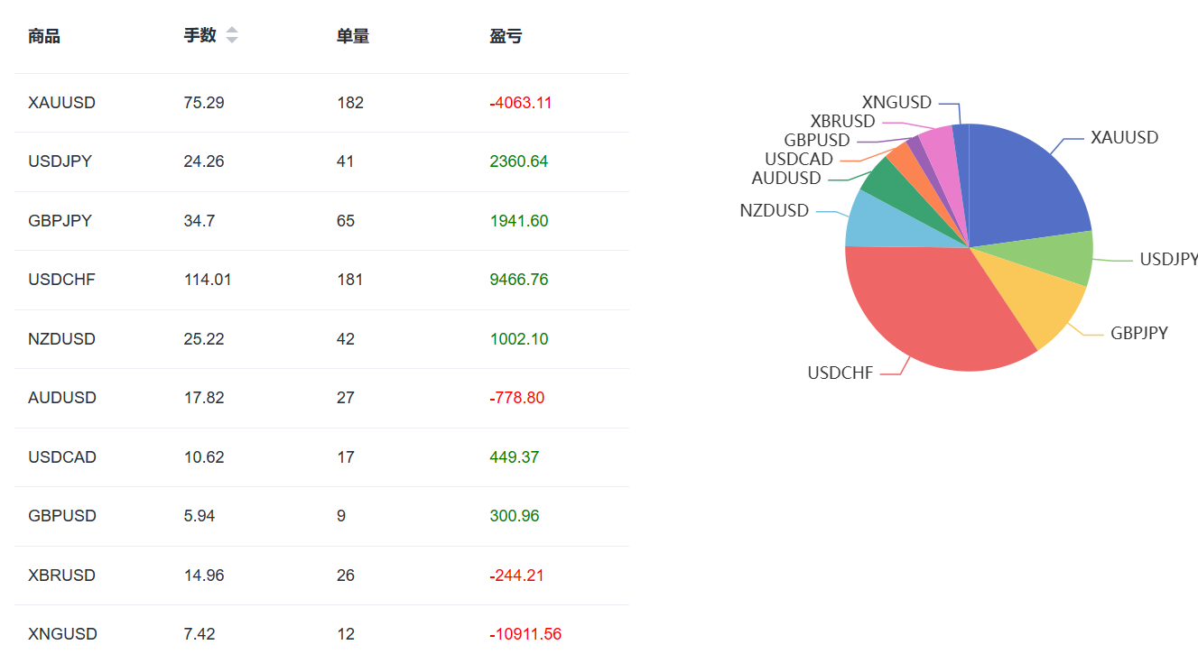 USDCHF和XAUUSD累积