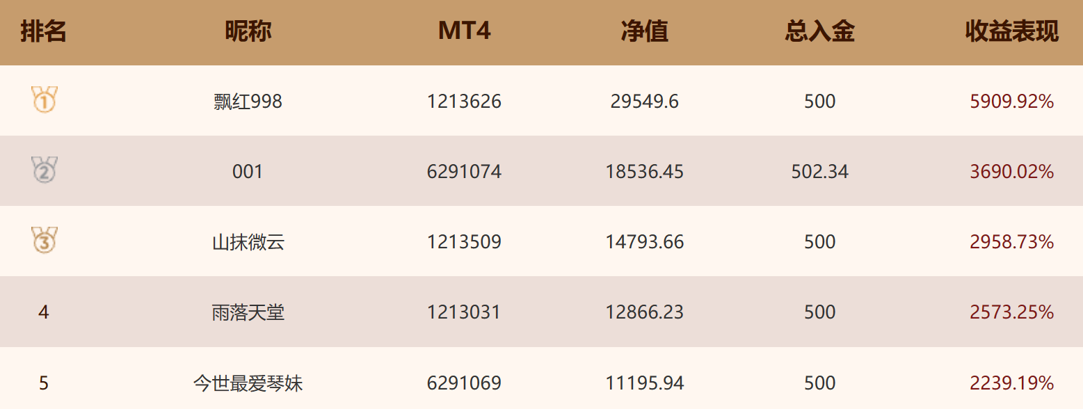 EBC百万美金交易大赛实时排名