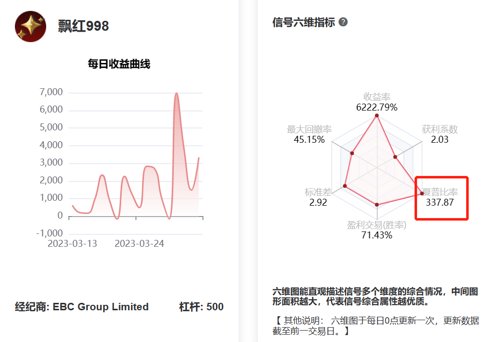 飘红998收益表现