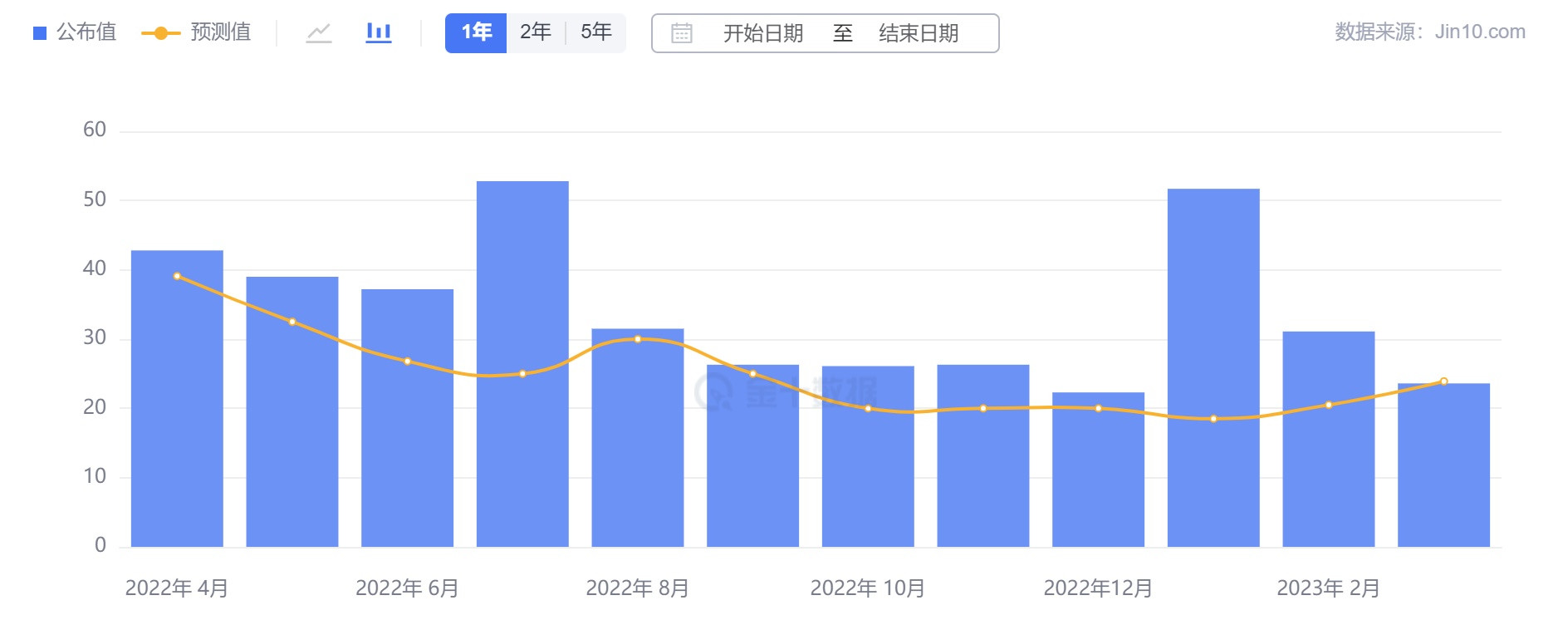 新增非农就业人数