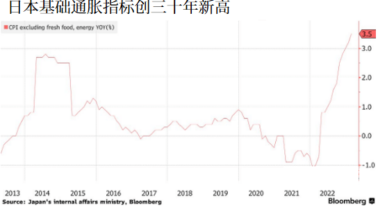日本基础通胀指标创三十年新高