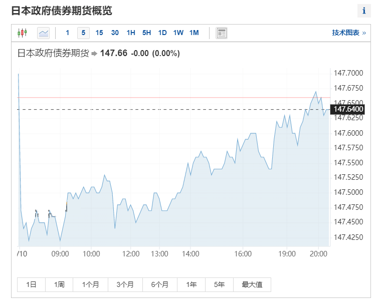 日本政府债券期货概览