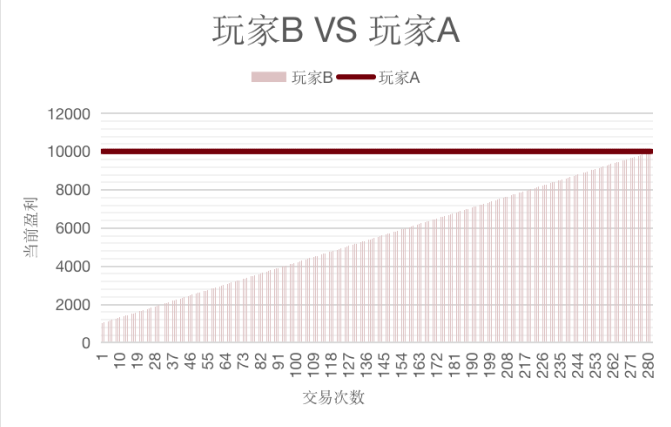 玩家B VS 玩家A