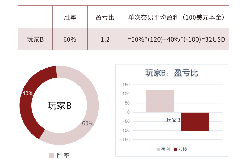 玩家B交易画像