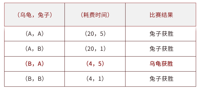 乌龟和兔子四种选择