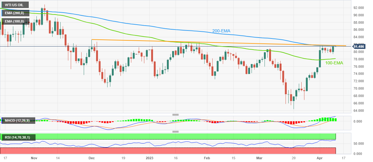 WTI%20US%20OIL-12042023-638168595351841316.png