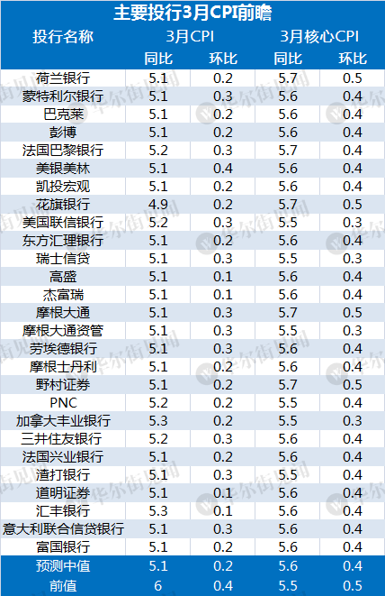 主要投行3月CPI前瞻