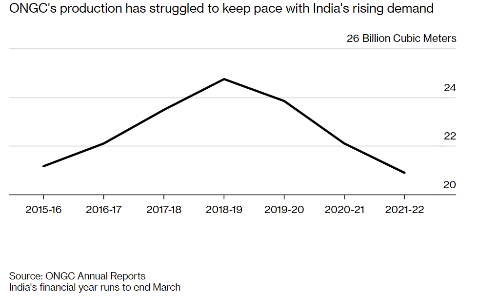 ONGC的产量难以跟上印度日益增长的需求