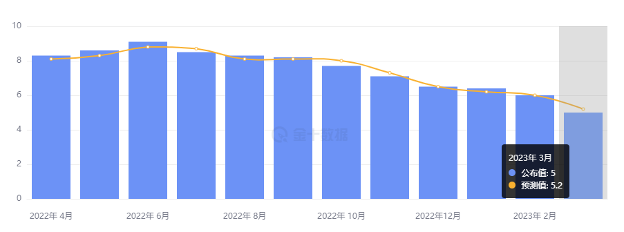 3 月 CPI 同比