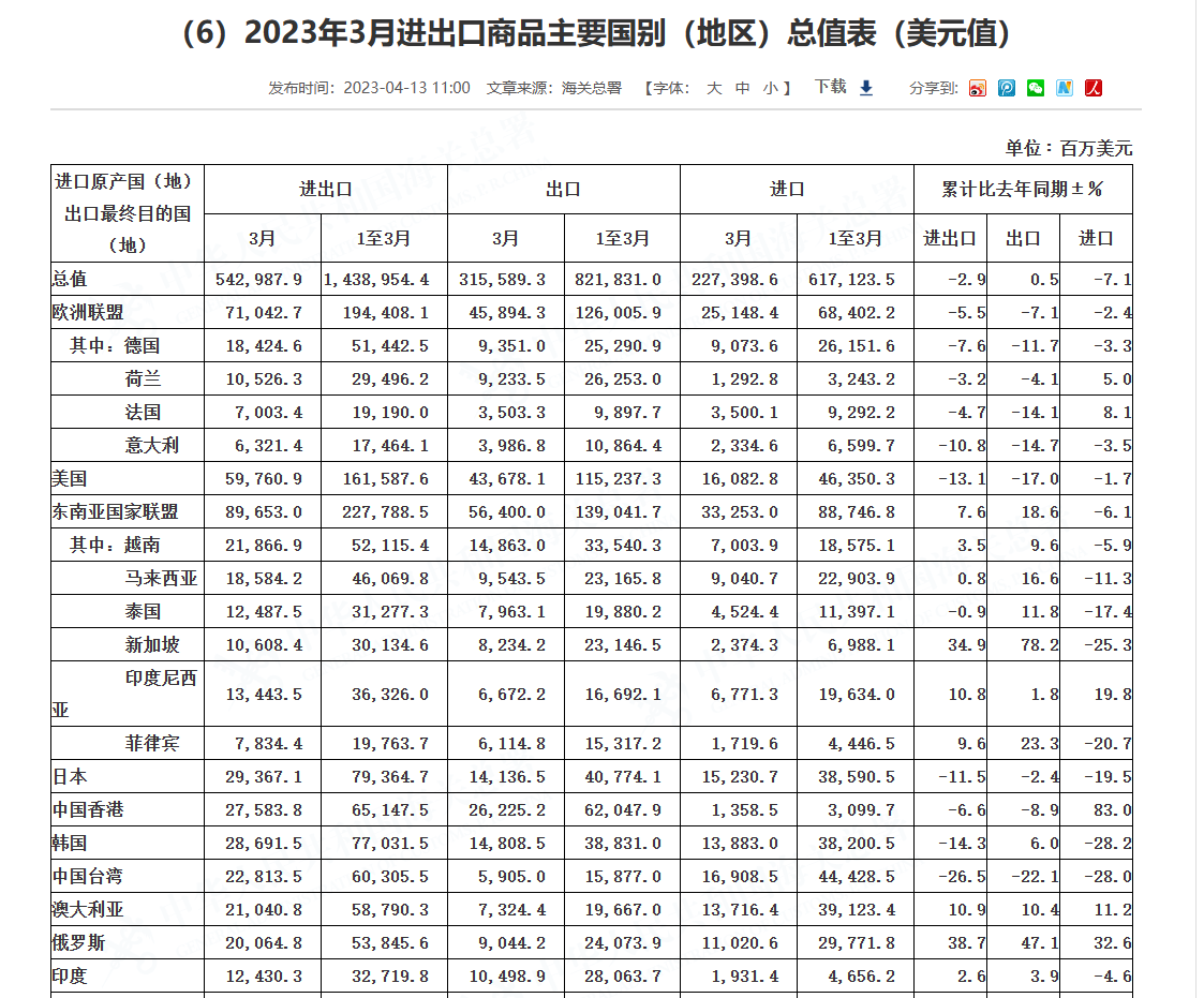 2023年3月进出口商品主要国别总值表