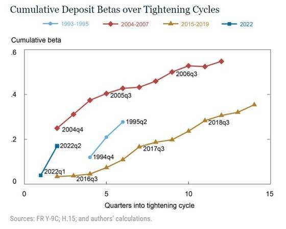 纽约联储去年11月一项研究