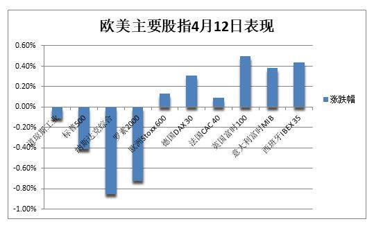 欧美主要股指4月12日表现