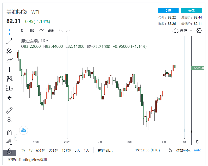 WTI原油期货日线图