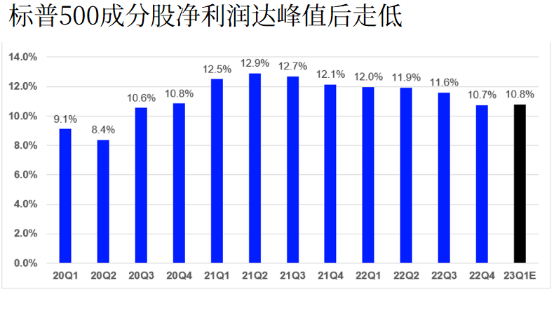 标普500成分股净利润达峰值后走低