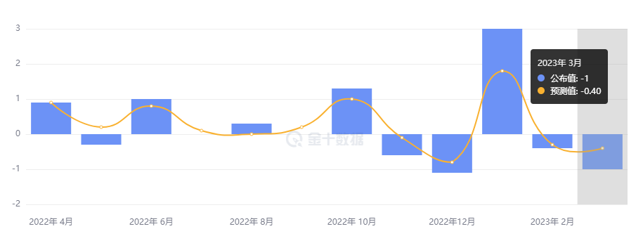 美国 3 月零售销售