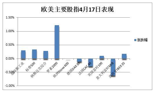 欧美主要股指4月17日表现