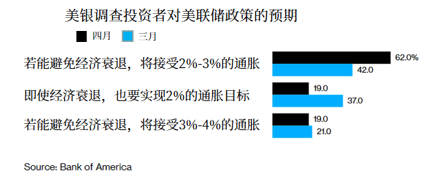 美银调查投资者对美联储政策的预期