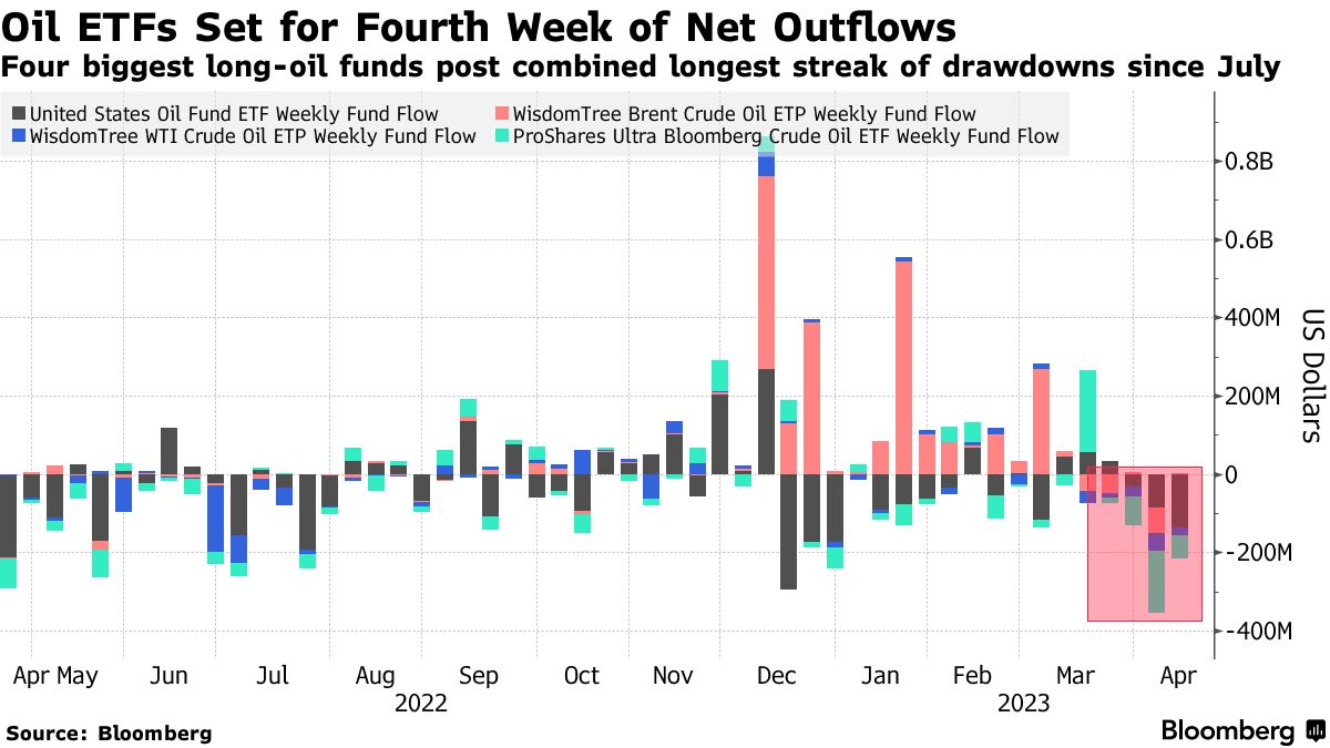 原油ETF连续4周资金净流出