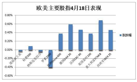 欧美主要股指4月18日表现