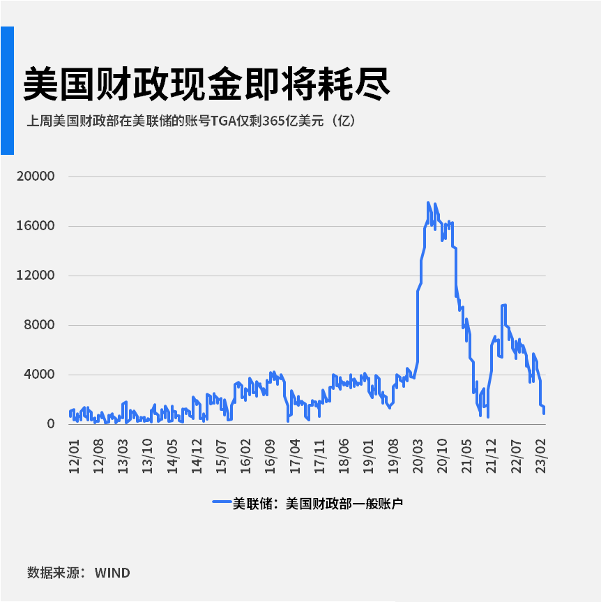 美国财政现金即将耗尽