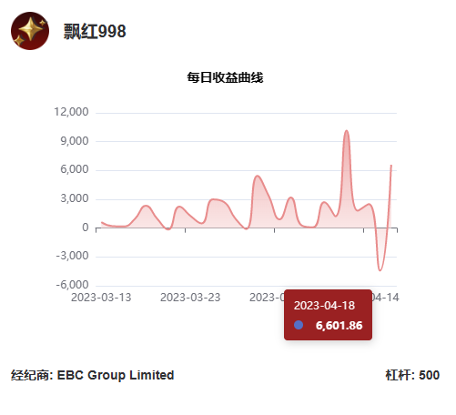 @飘红998每日收益曲线