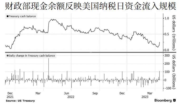 财政部现金余额反映美国纳税日资金流入规模