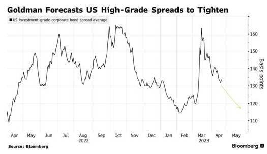 高盛预测美国高级别利差将收紧