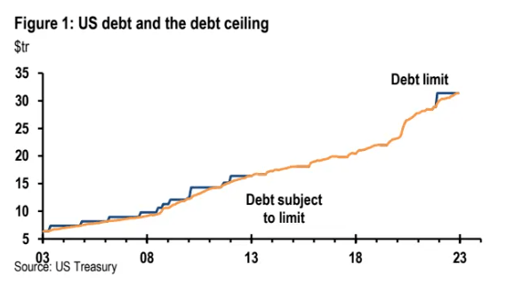 债务上限和债务的随行之路