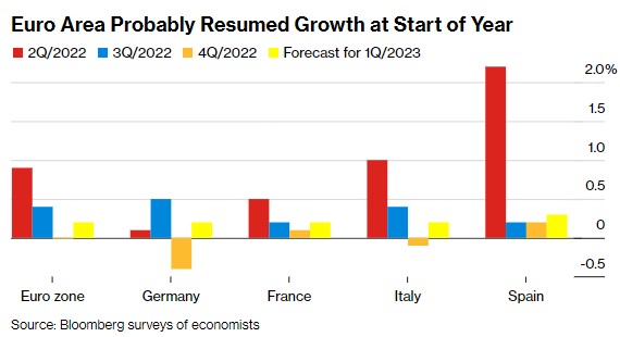 欧元区可能在年初恢复增长