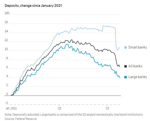 自2021年1月以来银行存款变化