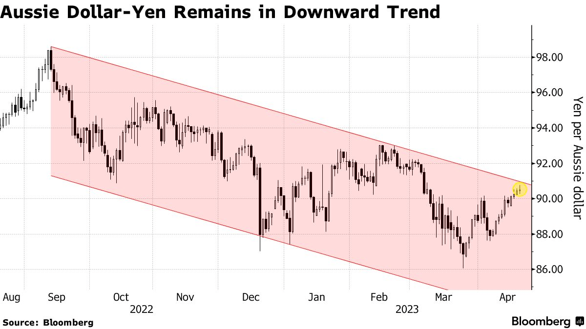 澳元兑日元仍呈下跌趋势