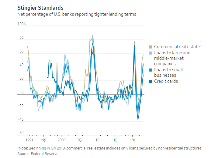 美国银行收紧贷款条件的净百分比