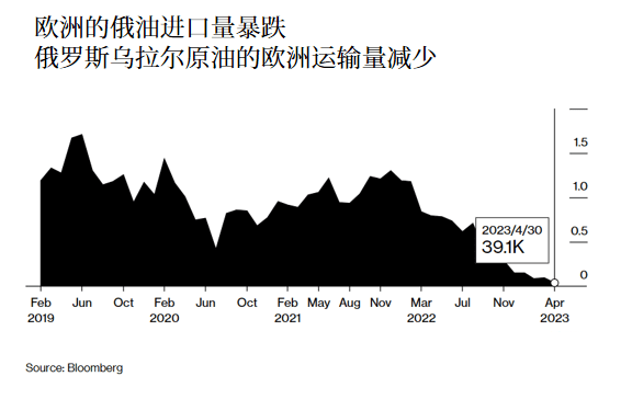 欧洲的俄油进口量暴跌