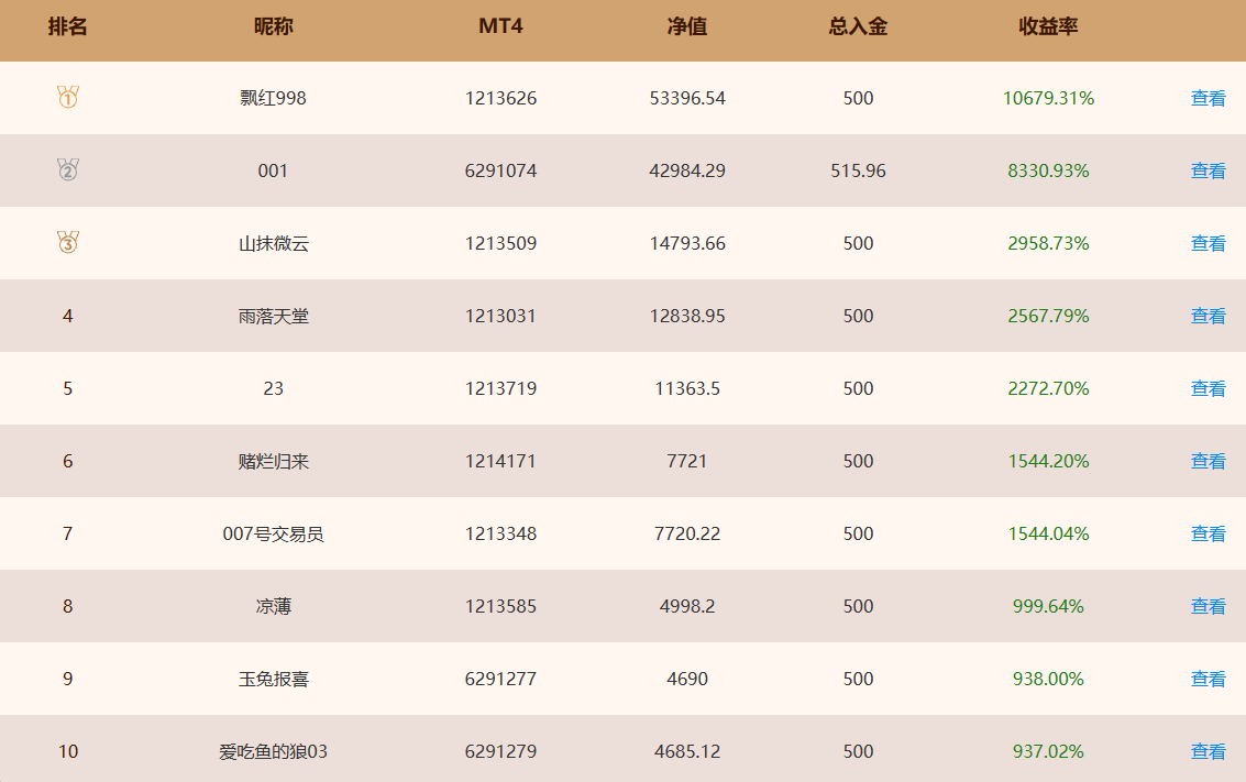 EBC百万美金交易大赛实时排名